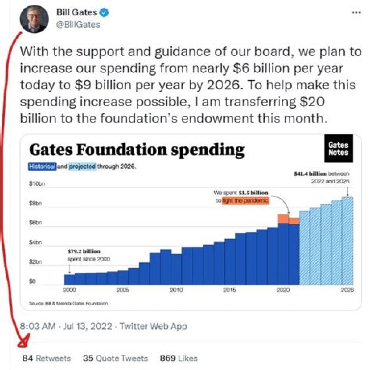 12 Minutes Apart On Twitter: Bill Gates Donates $20 Billion To Charity... Elon Musk Posts A Hunter Biden Joke (Guess Who Got More Likes)
