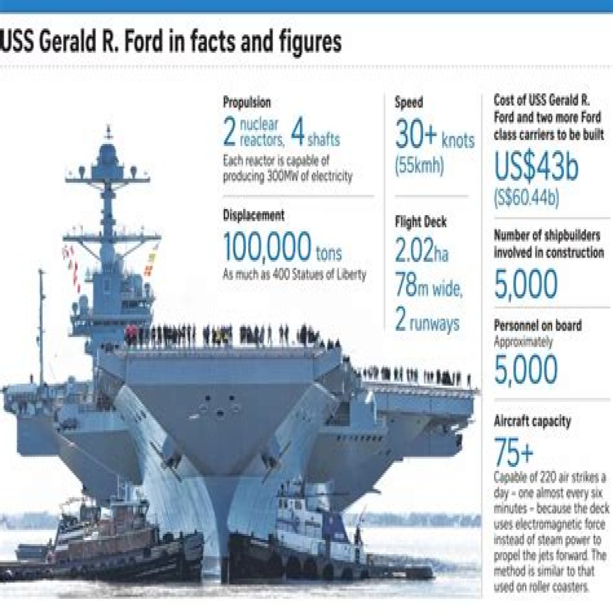 How much does an aircraft carrier cost?