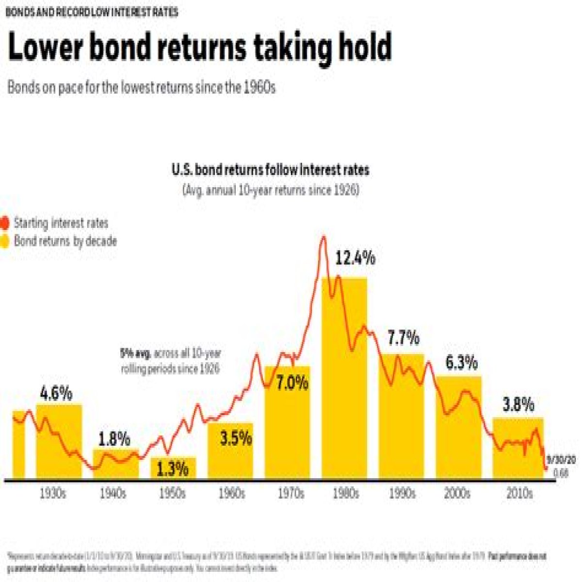 What Happened to the Bonds?
